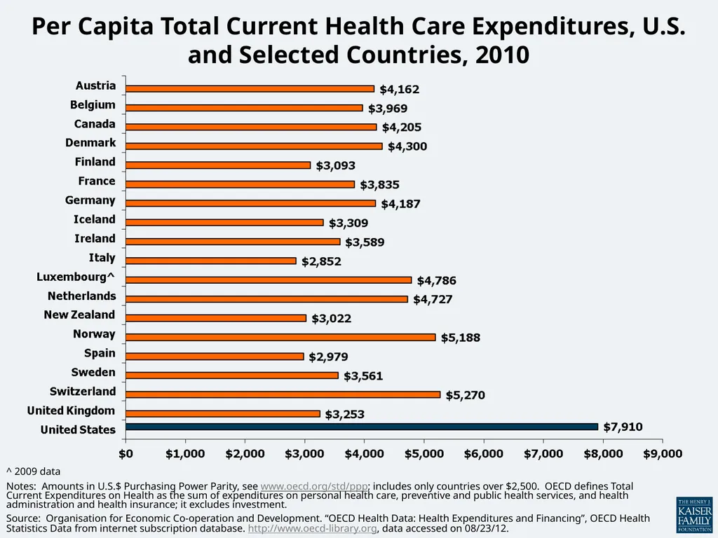 National Health Expenditures per Capita, 1960-2010 - slide 5 of 6