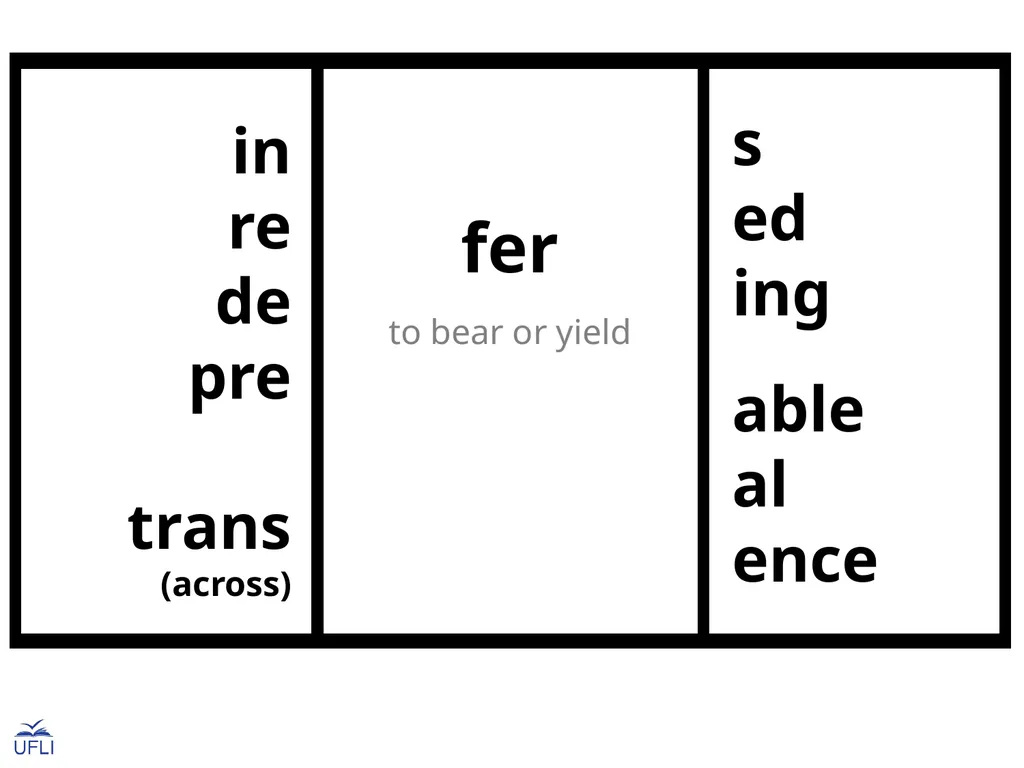 Morphemes Latin Roots Activity: Guide students in - slide 12 of 21