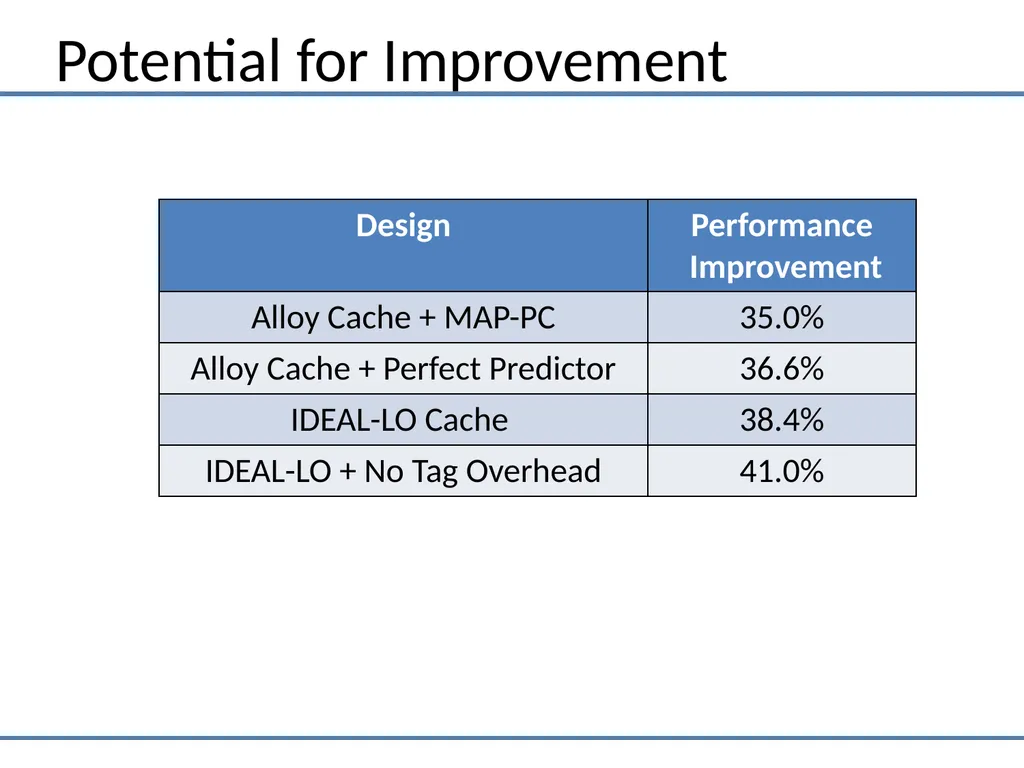 Moinuddin K. Qureshi ECE, Georgia Tech Gabriel H. - slide 26 of 32