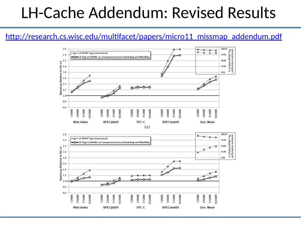 Moinuddin K. Qureshi ECE, Georgia Tech Gabriel H. - slide 31 of 32