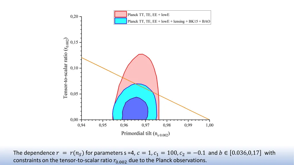 The exact solutions in cosmological models based - slide 16 of 17