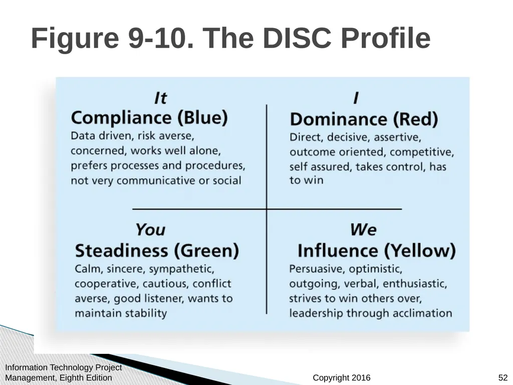 Chapter 9: Project Human Resource Management - slide 52 of 64