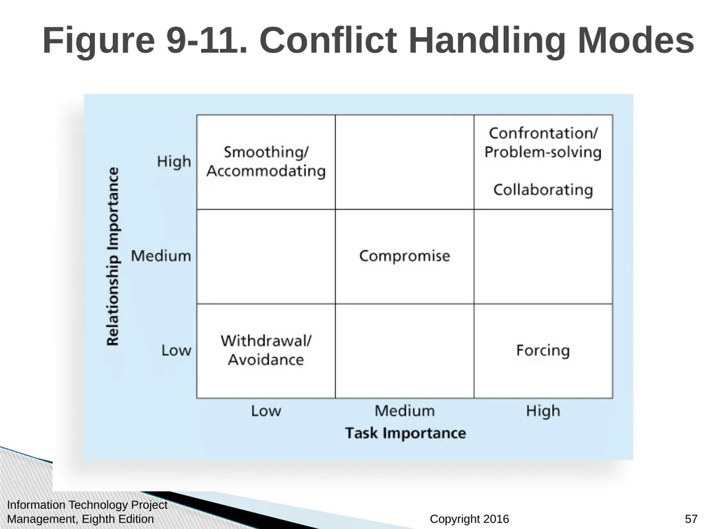 Chapter 9: Project Human Resource Management - slide 57 of 64