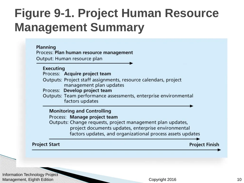 Chapter 9: Project Human Resource Management - slide 10 of 64