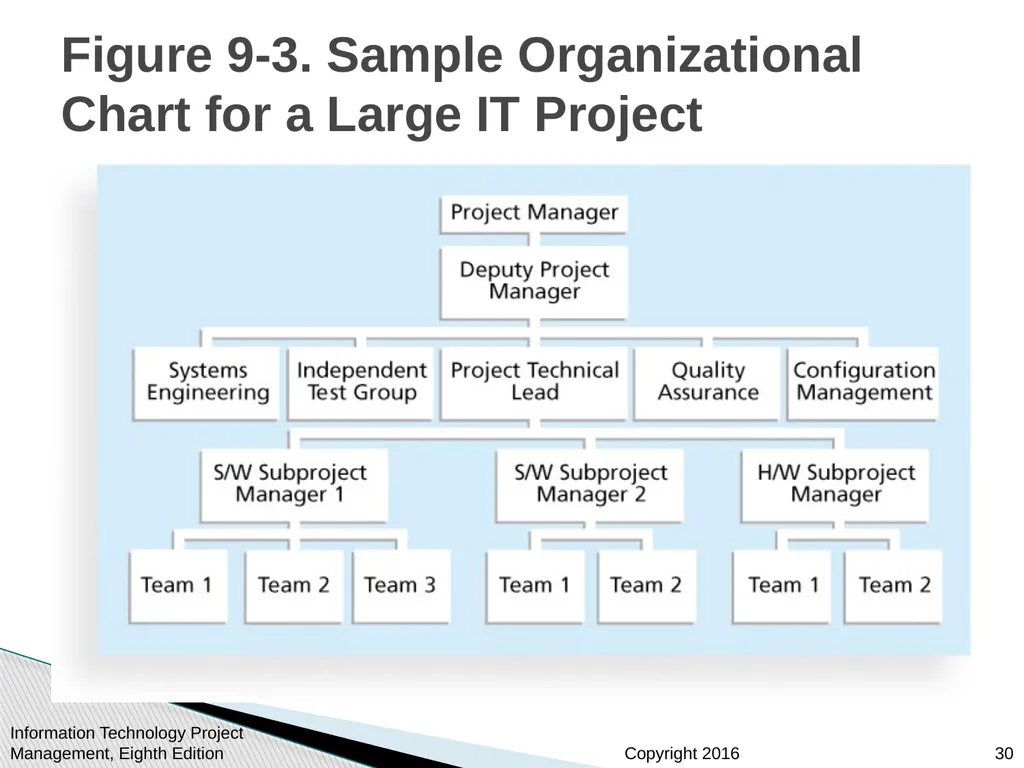 Chapter 9: Project Human Resource Management - slide 30 of 64