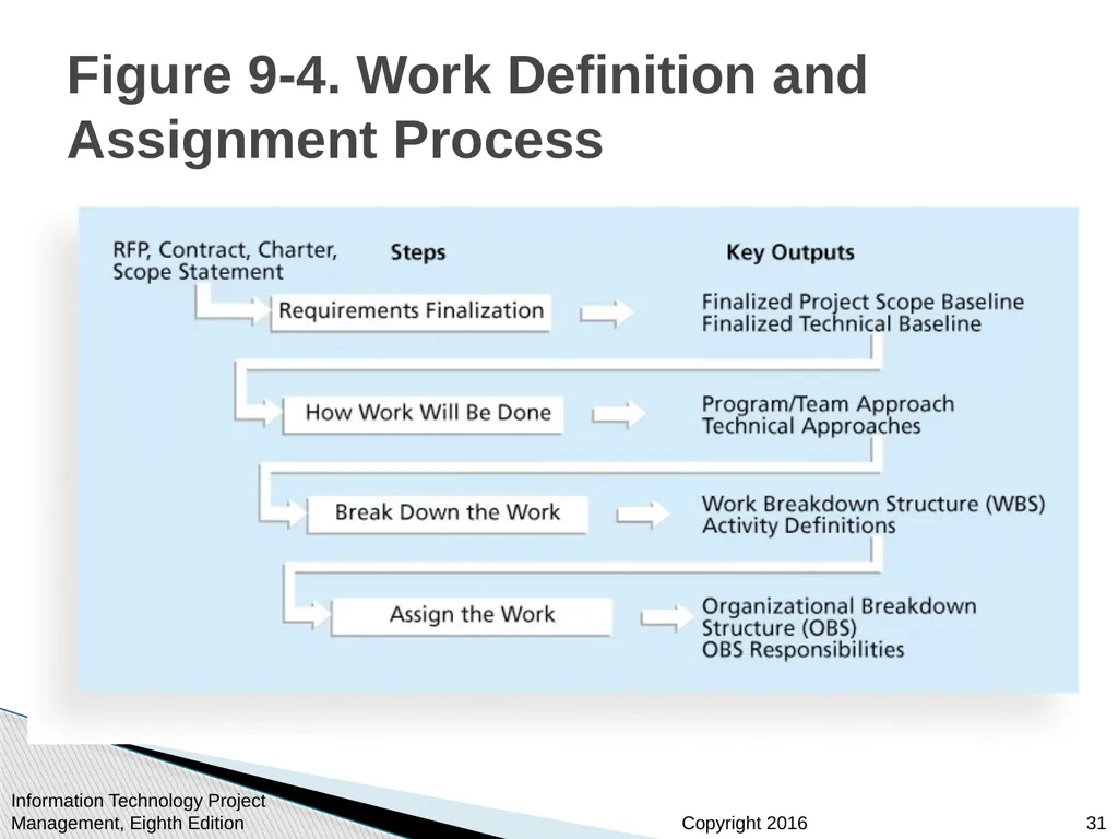 Chapter 9: Project Human Resource Management - slide 31 of 64