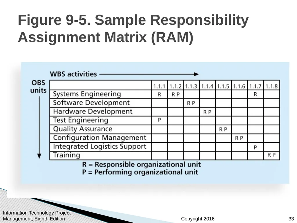 Chapter 9: Project Human Resource Management - slide 33 of 64