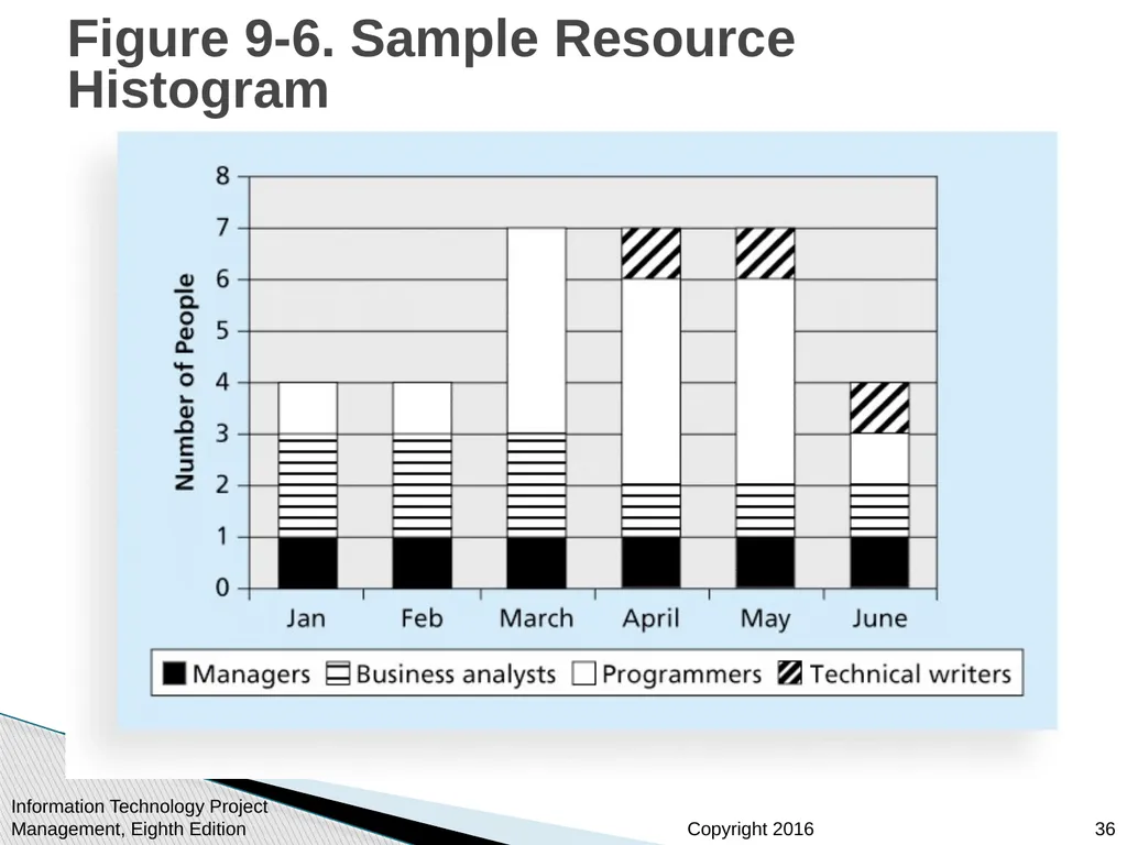 Chapter 9: Project Human Resource Management - slide 36 of 64