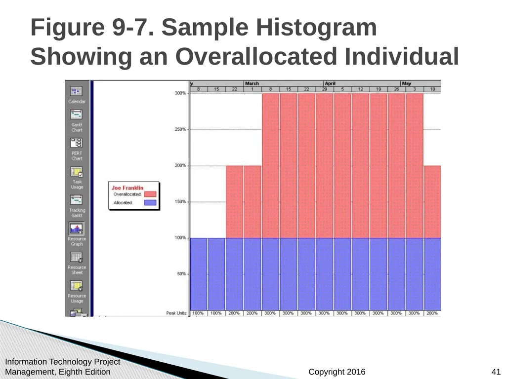 Chapter 9: Project Human Resource Management - slide 41 of 64