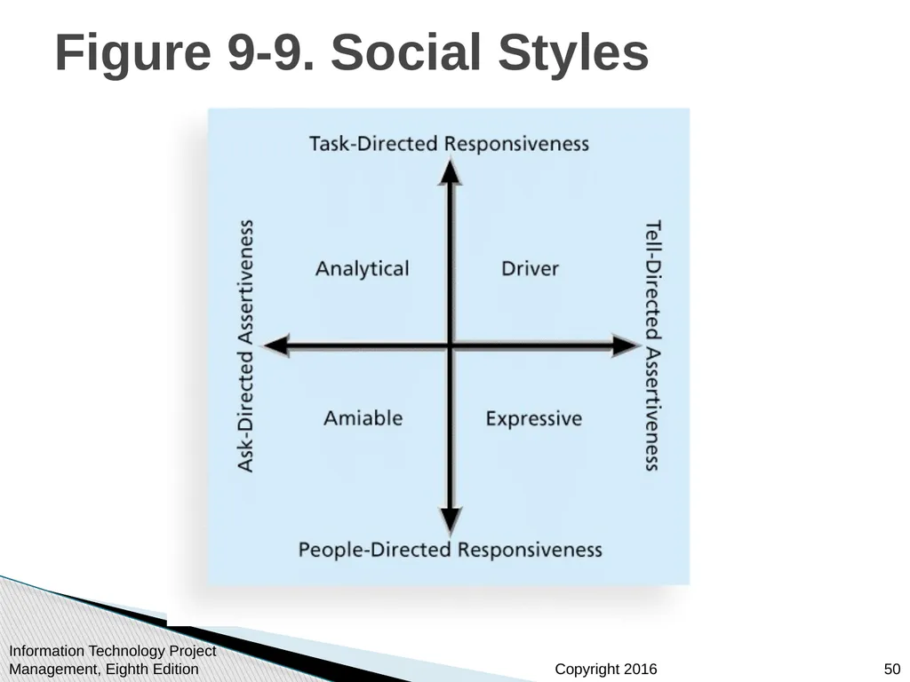 Chapter 9: Project Human Resource Management - slide 50 of 64