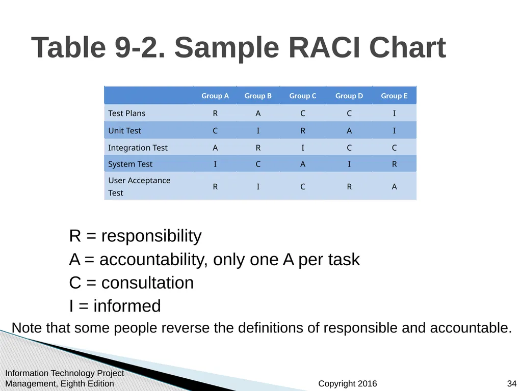 Chapter 9: Project Human Resource Management - slide 34 of 64