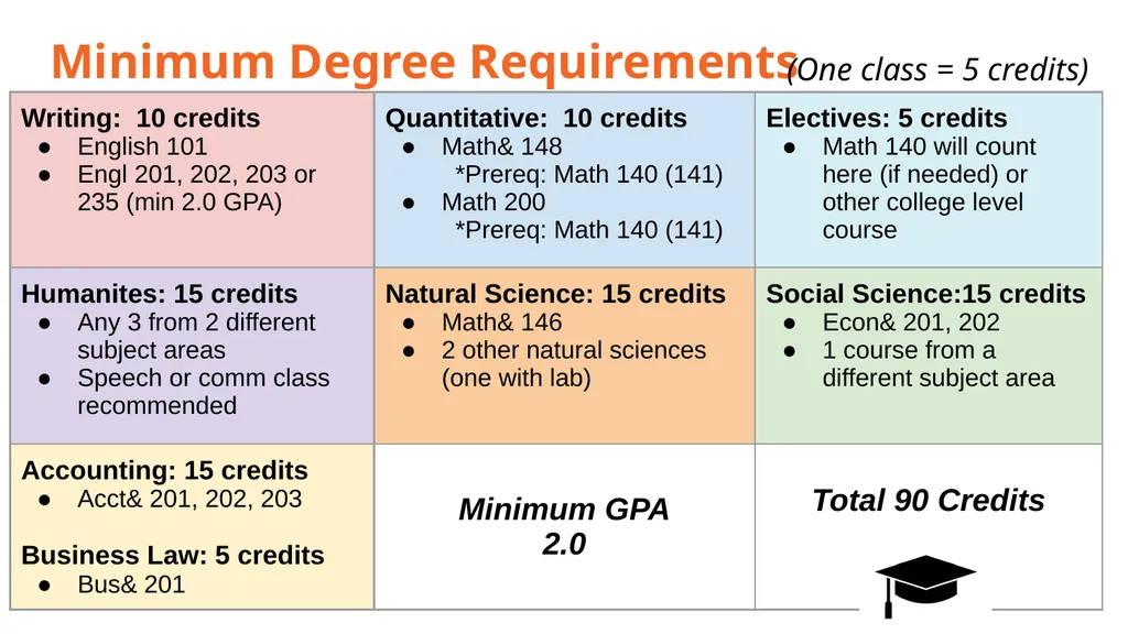 The Business Transfer Degree At Wenatchee Valley - slide 6 of 24