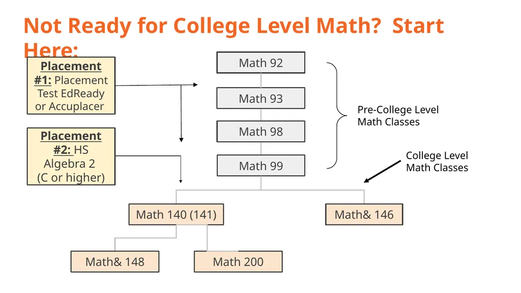 The Business Transfer Degree At Wenatchee Valley - slide 7 of 24