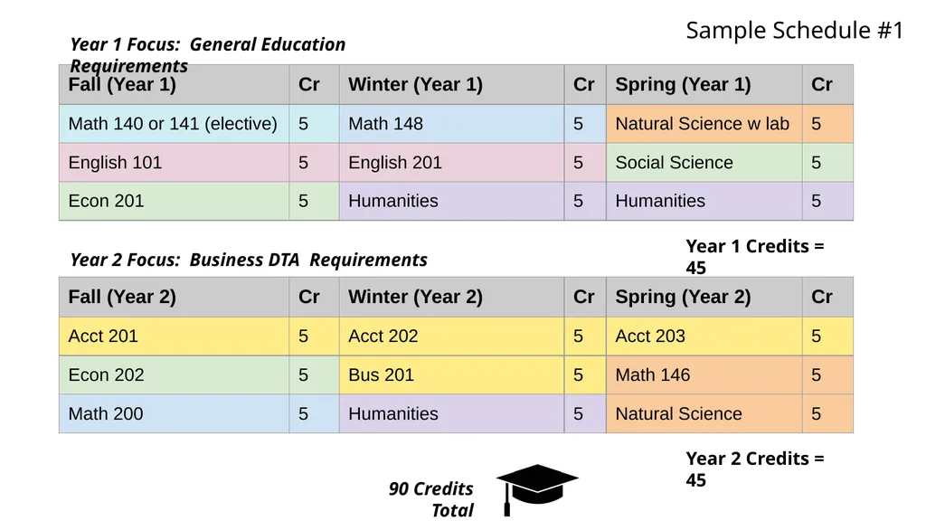 The Business Transfer Degree At Wenatchee Valley - slide 10 of 24