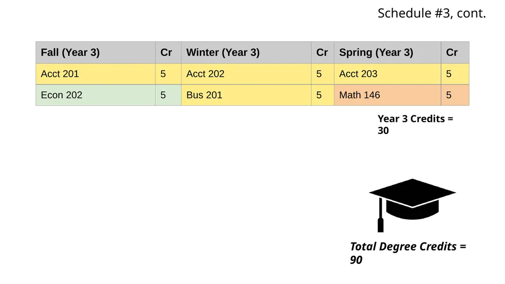 The Business Transfer Degree At Wenatchee Valley - slide 17 of 24