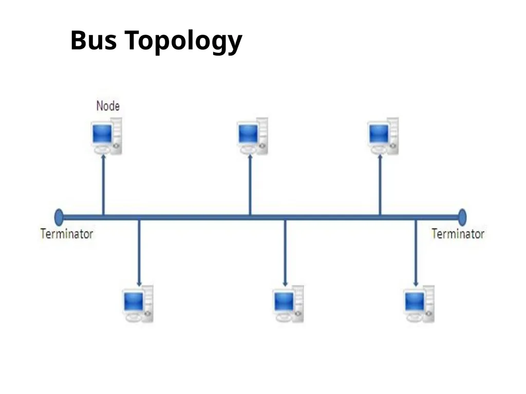 Chapter 2 Network topology and Networking devices - slide 6 of 40