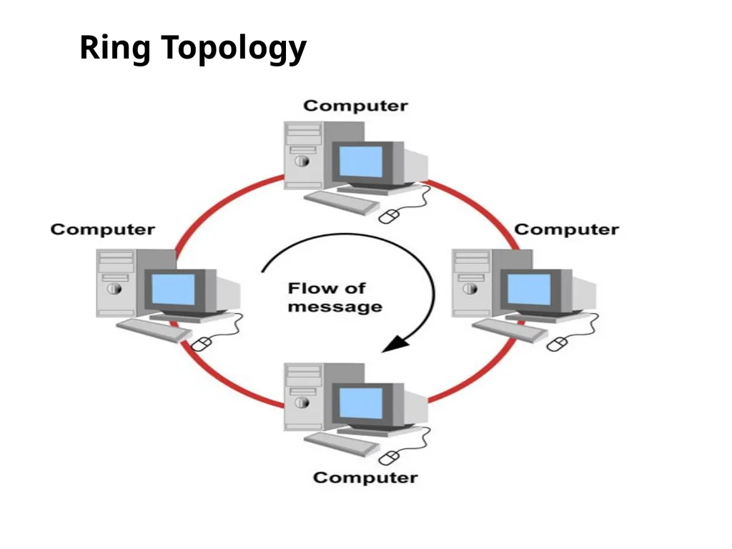 Chapter 2 Network topology and Networking devices - slide 17 of 40