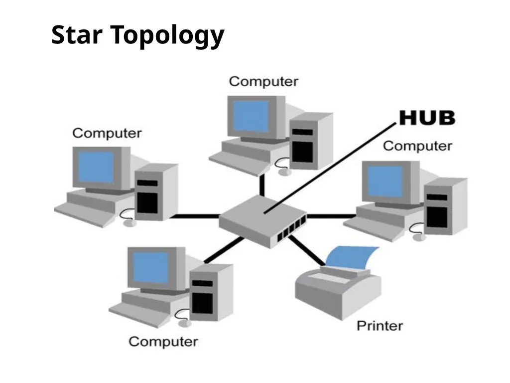 Chapter 2 Network topology and Networking devices - slide 23 of 40