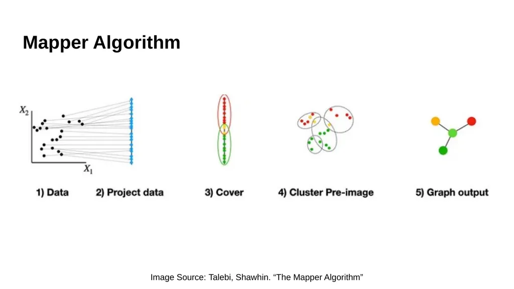 Visualizing Relationships within High Dimensional - slide 18 of 26