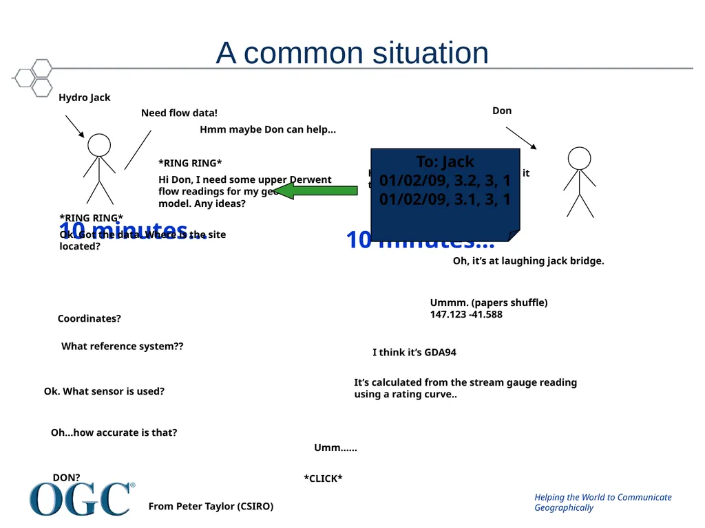 OGC/WMO Hydrology Domain Working Group David Lemon - slide 3 of 23