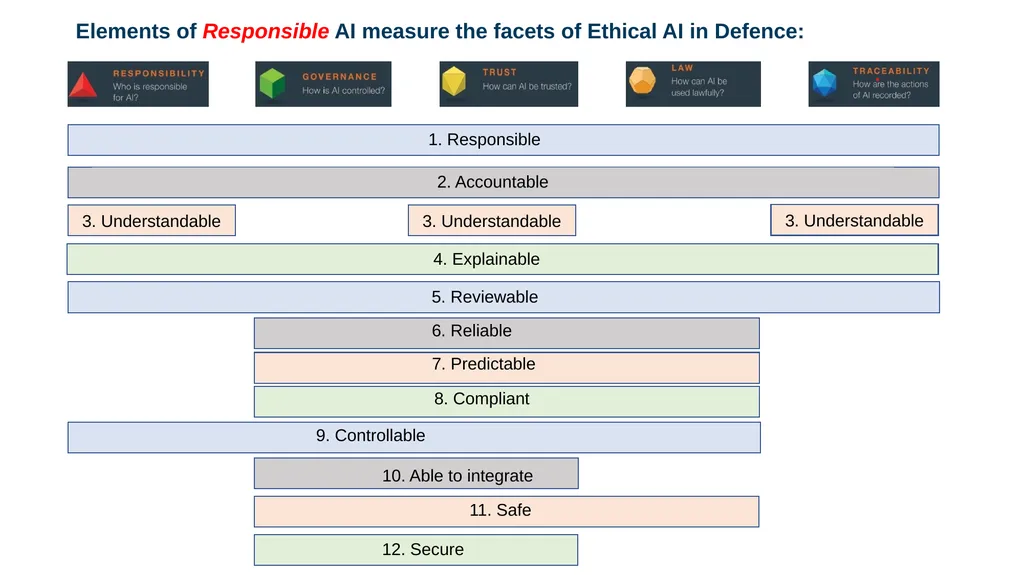 Responsible Artificial Intelligence for Defence - slide 22 of 65