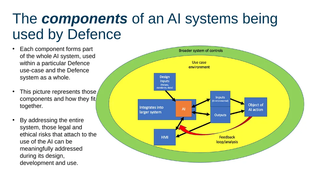 Responsible Artificial Intelligence for Defence - slide 20 of 65