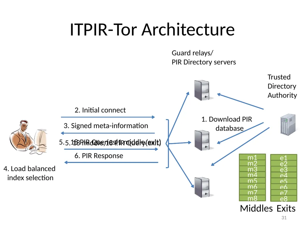 Private Information Retrieval Amir Houmansadr - slide 30 of 36