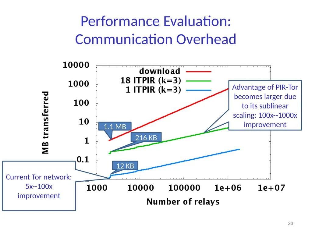 Private Information Retrieval Amir Houmansadr - slide 32 of 36