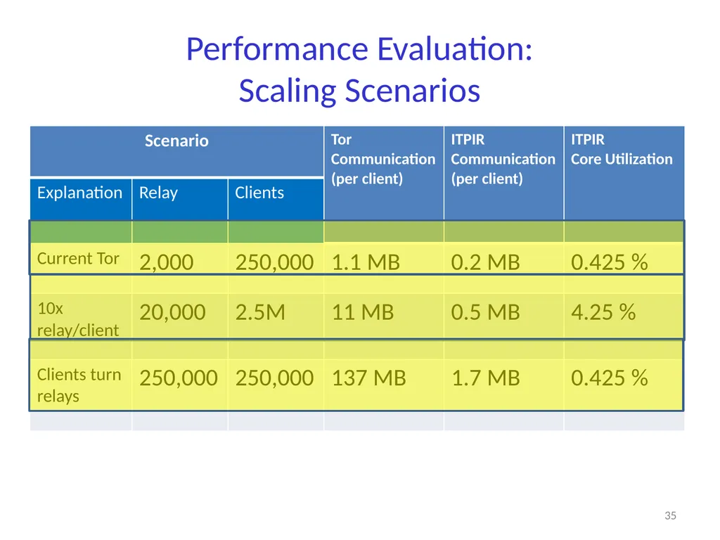Private Information Retrieval Amir Houmansadr - slide 34 of 36