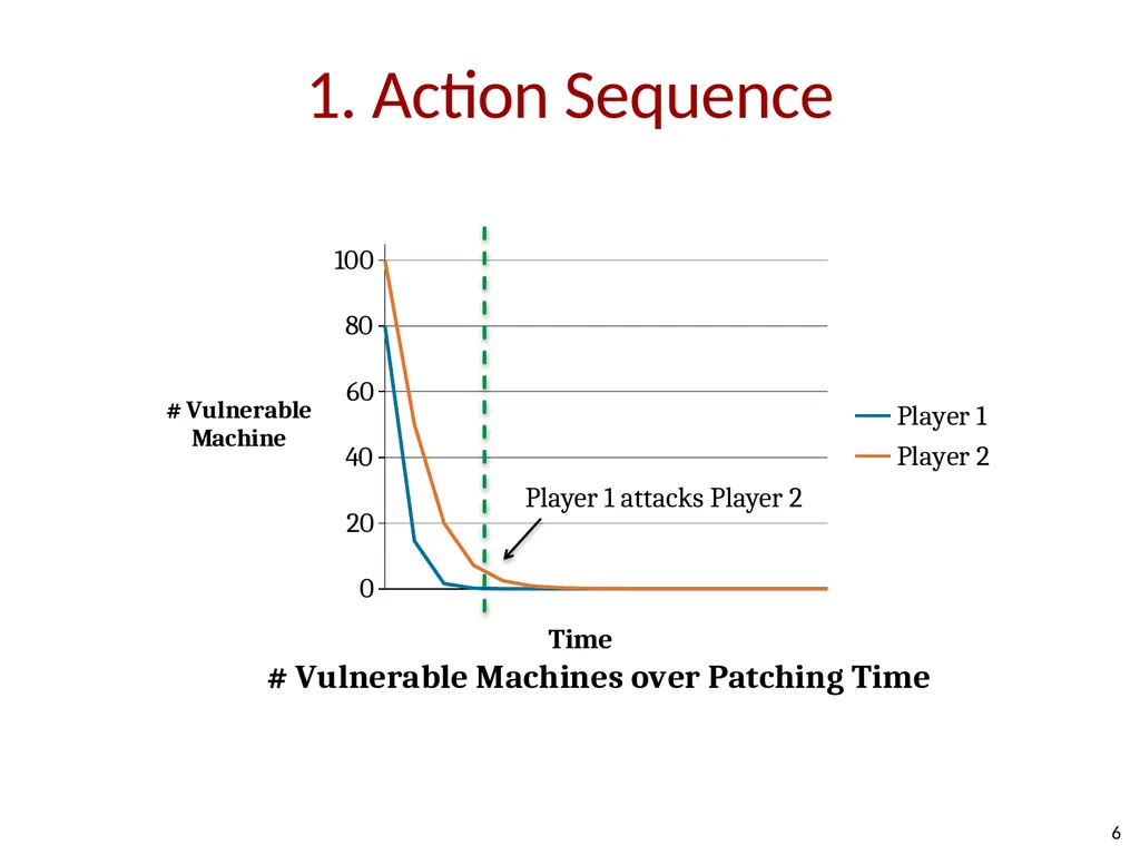 How Shall We Play a Game? A Game-theoretical Model - slide 6 of 35