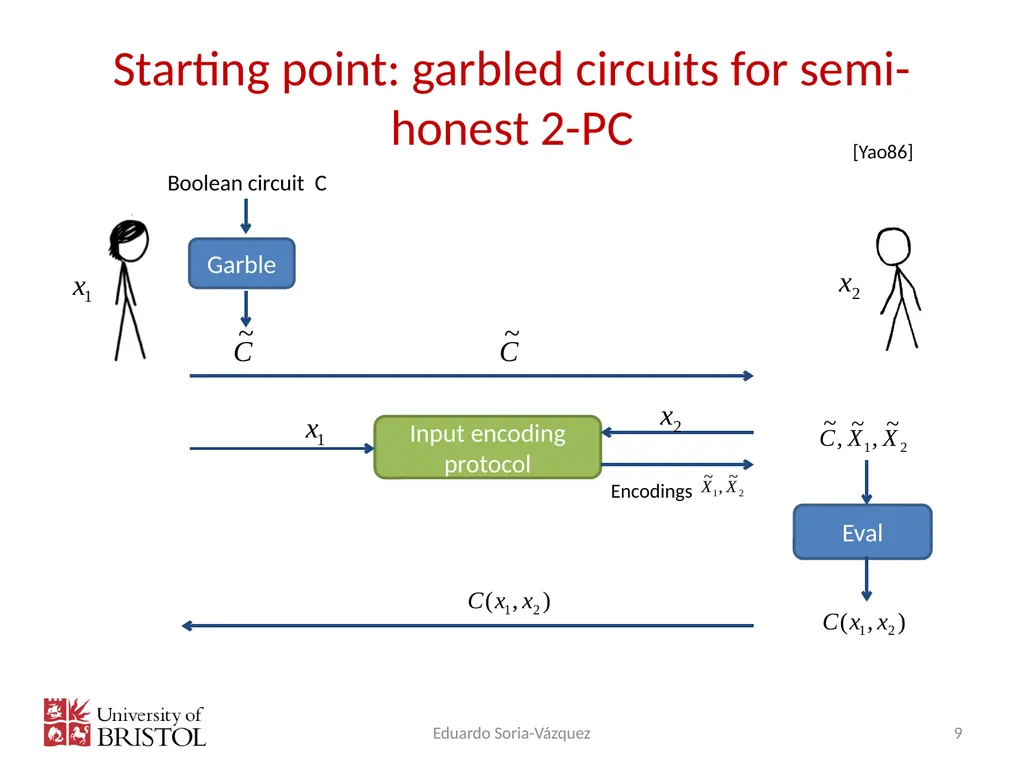Multi-Party Computation: Second year Eduardo Soria - slide 9 of 32