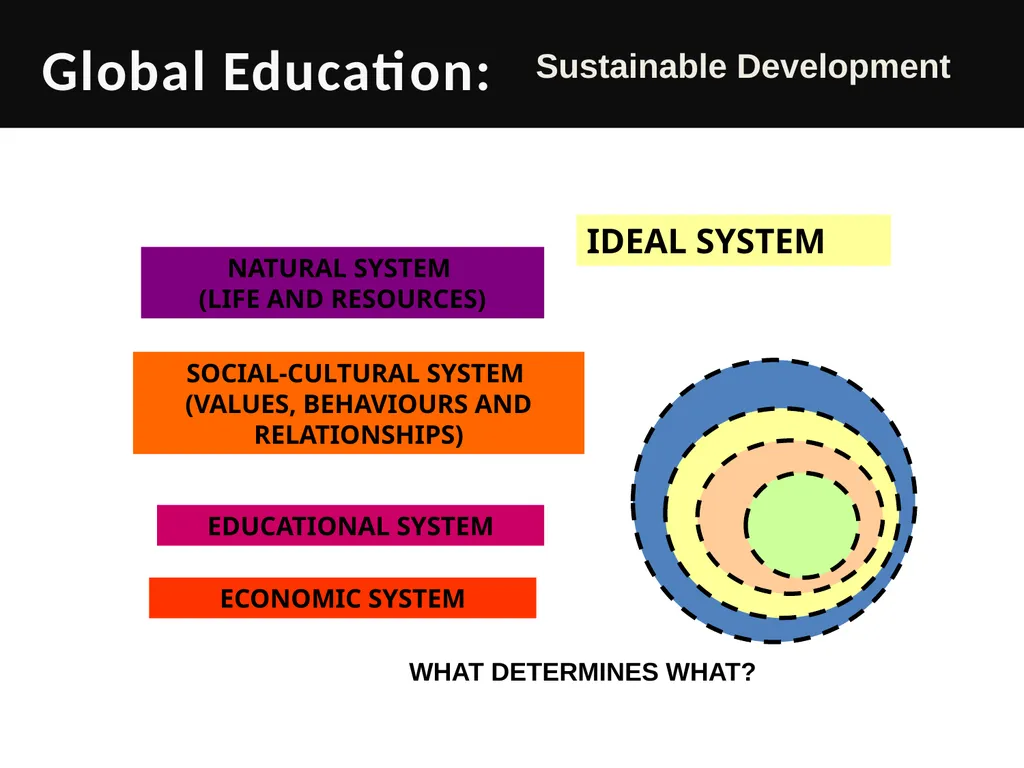 Global Education (GE): Key debates in Sustainable - slide 4 of 9