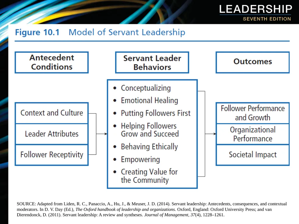 Chapter 10: Servant Leadership Overview Servant - slide 12 of 21