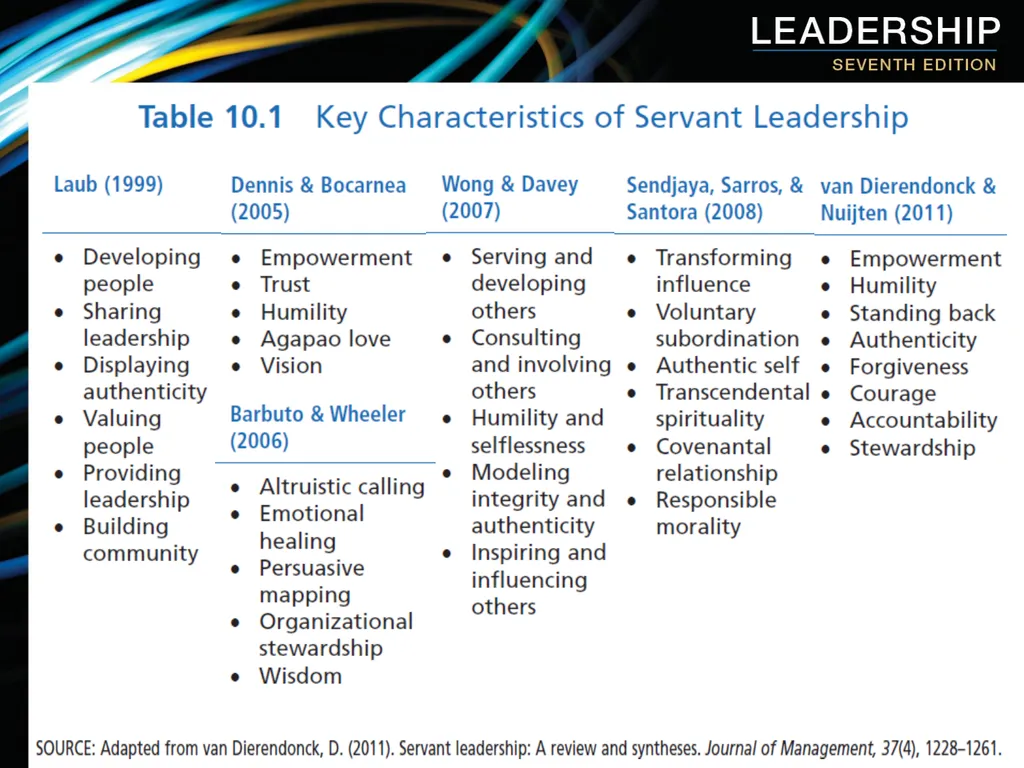 Chapter 10: Servant Leadership Overview Servant - slide 11 of 21
