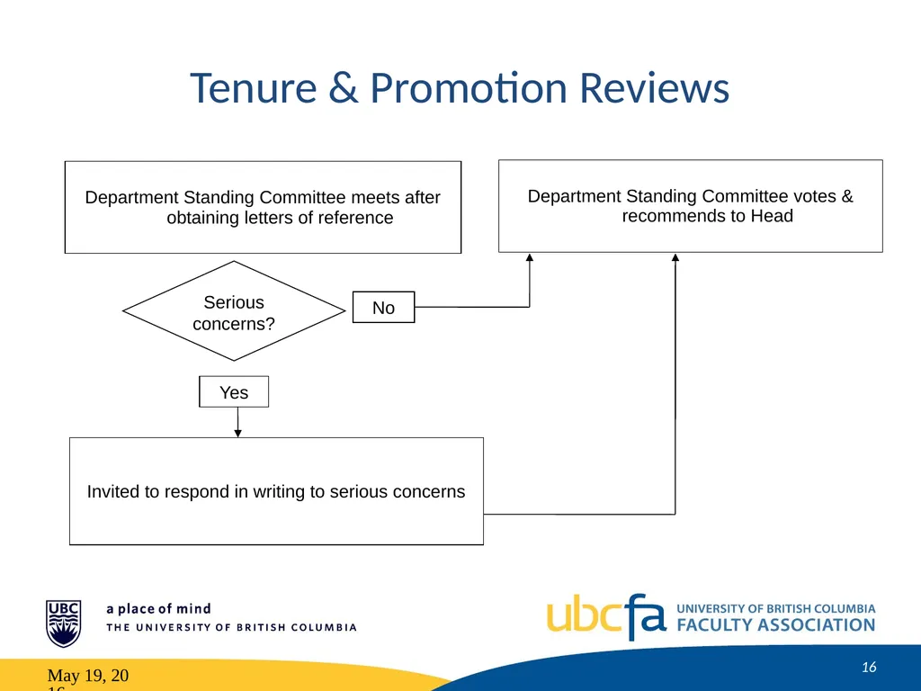 Tenure and Promotion Workshop Research Stream May - slide 16 of 52