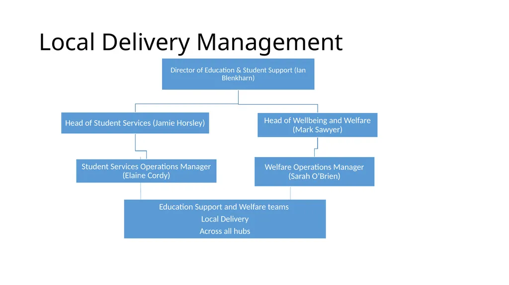 Local Delivery Management Peter Chalk TASK-BASED - slide 1 of 9