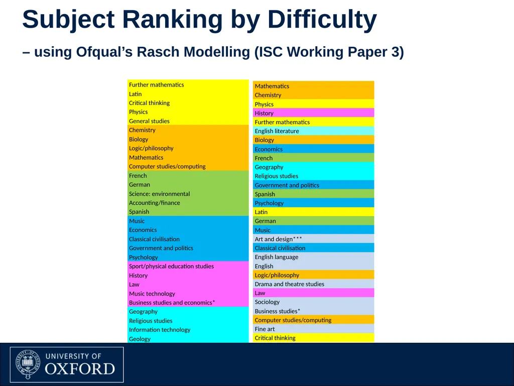 Inter-Subject Comparability of Exam Standards in - slide 5 of 9
