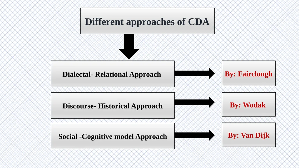 Critical Discourse Analysis Presented by: Asal - slide 22 of 32