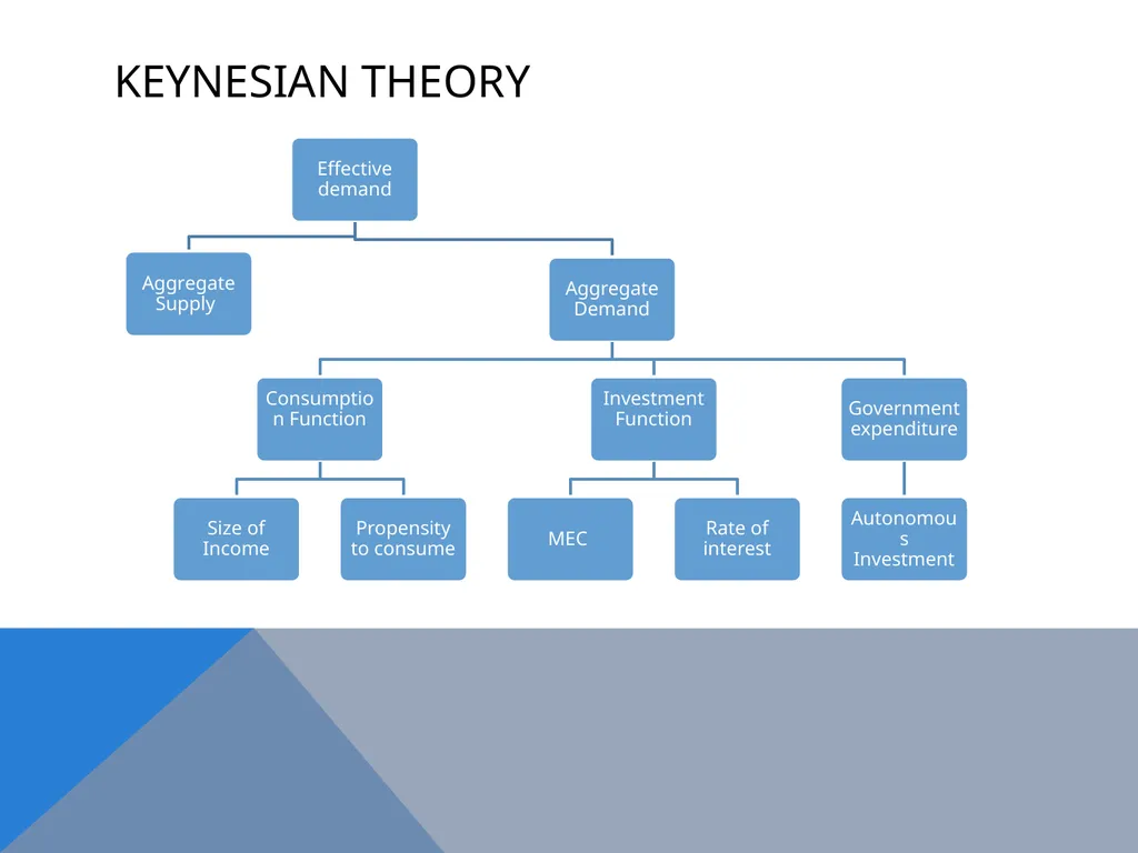 The Keynesian Critique of the Classical System - slide 16 of 16