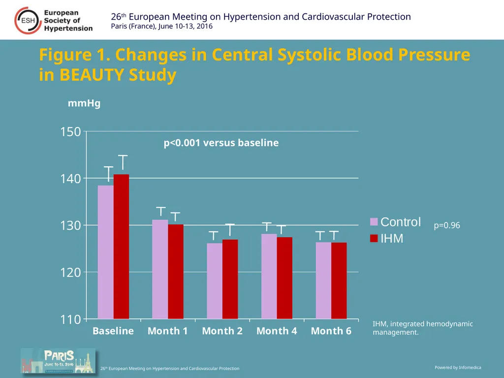 BEAUTY Trial: Hypertension Control Not Improved - slide 4 of 7