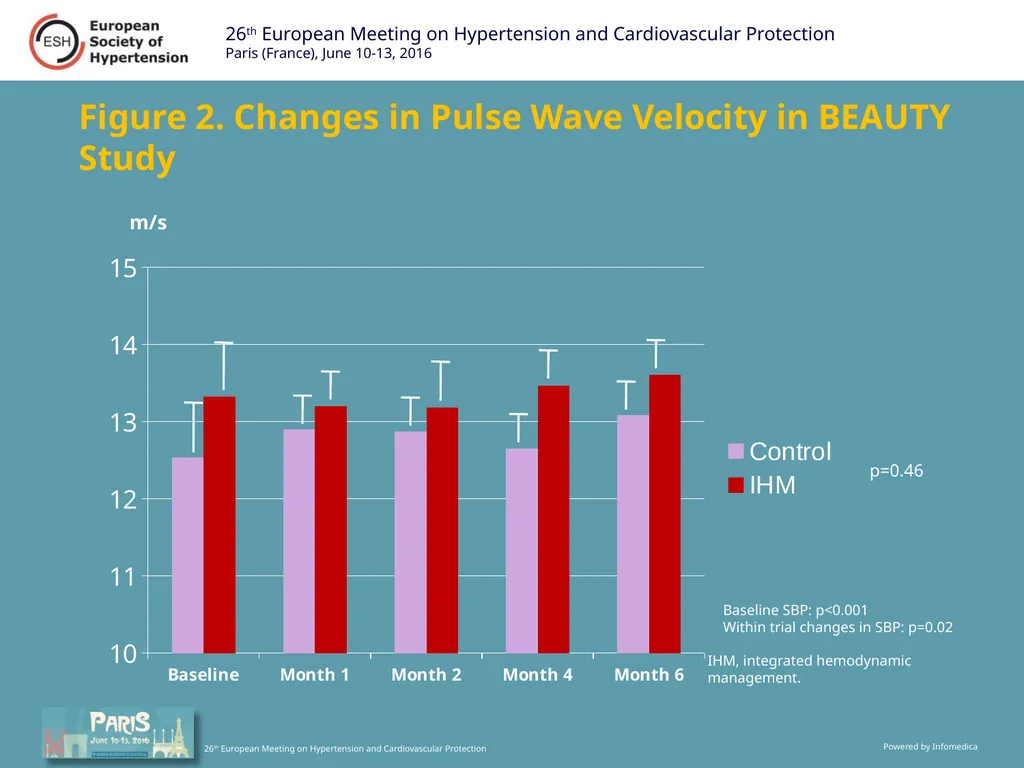 BEAUTY Trial: Hypertension Control Not Improved - slide 5 of 7