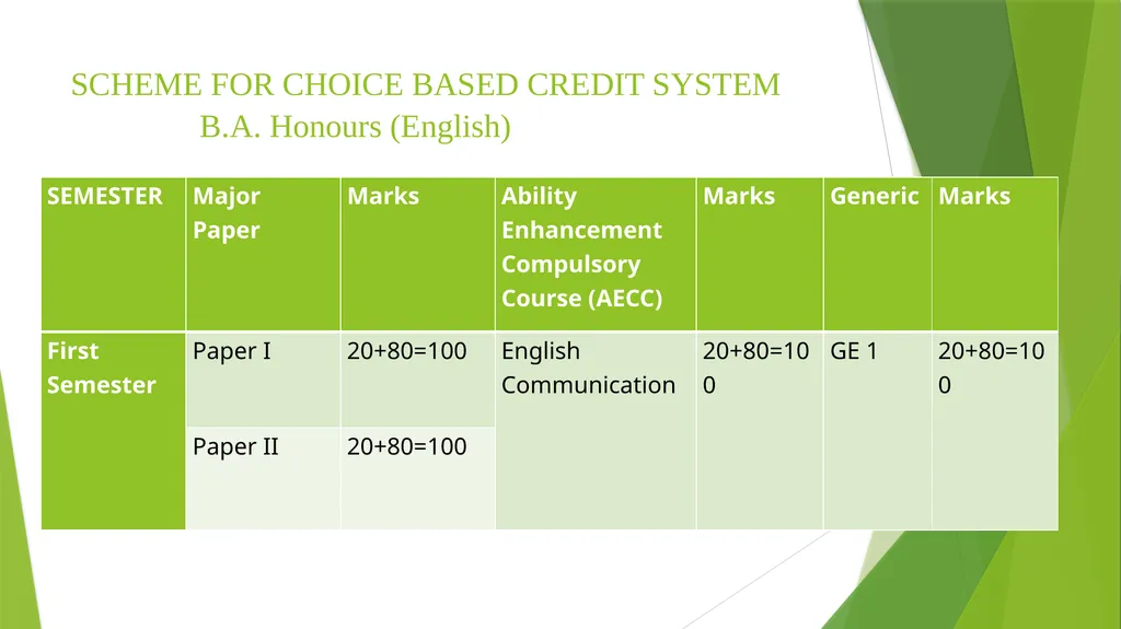 SYLLABUS B.A. Honours in English under CBCS - slide 2 of 12