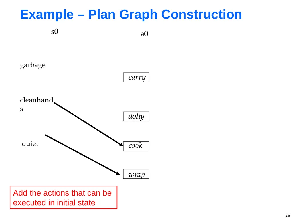 1 GraphPlan Alan Fern * * Based in part on - slide 18 of 46