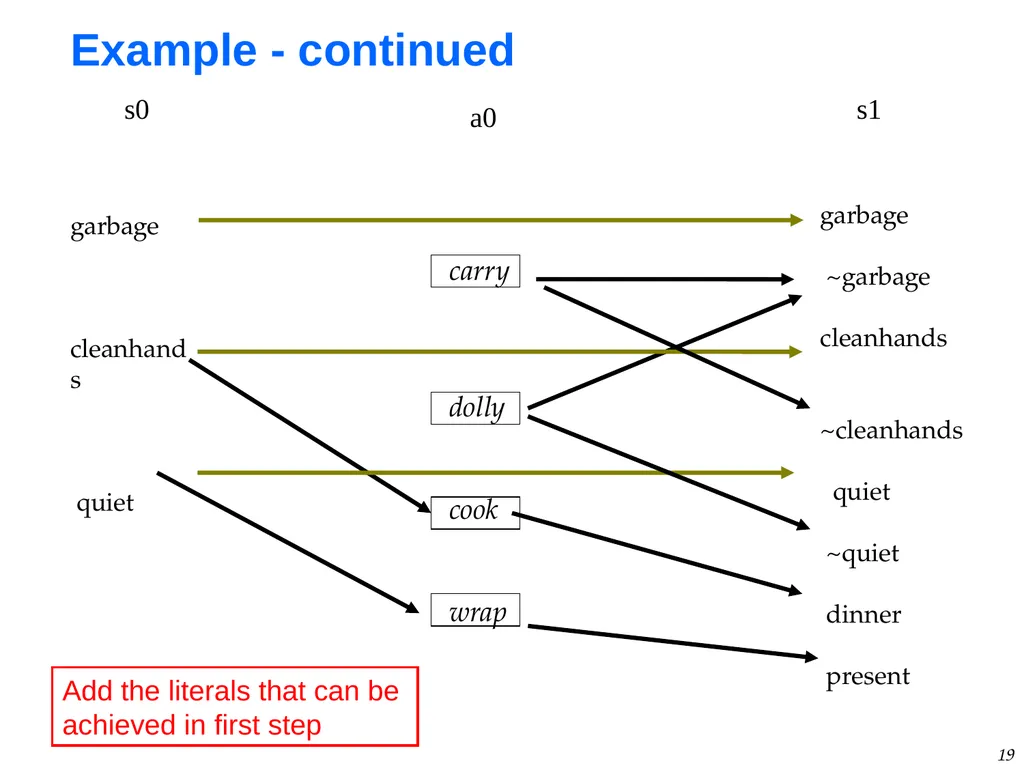 1 GraphPlan Alan Fern * * Based in part on - slide 19 of 46