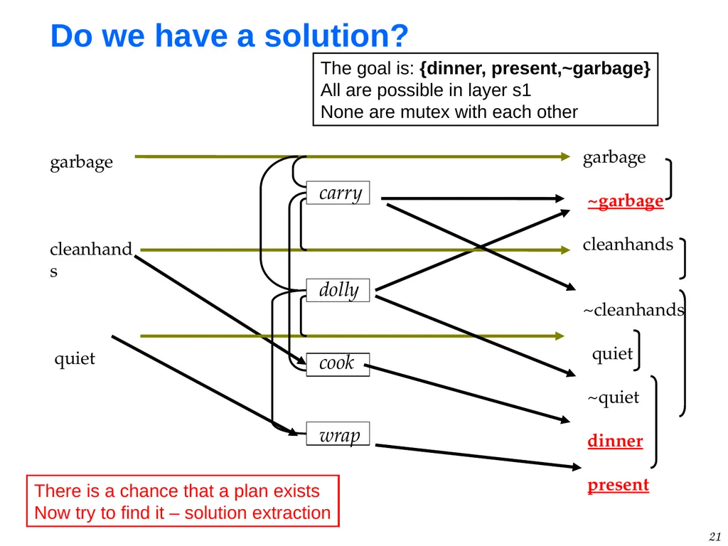 1 GraphPlan Alan Fern * * Based in part on - slide 21 of 46