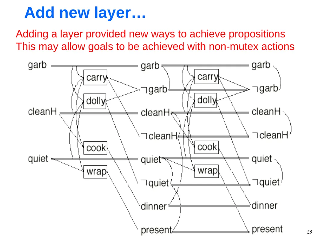 1 GraphPlan Alan Fern * * Based in part on - slide 25 of 46