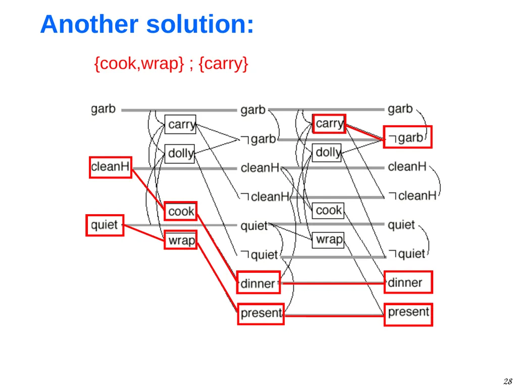 1 GraphPlan Alan Fern * * Based in part on - slide 28 of 46