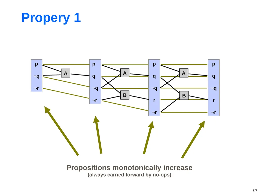 1 GraphPlan Alan Fern * * Based in part on - slide 30 of 46