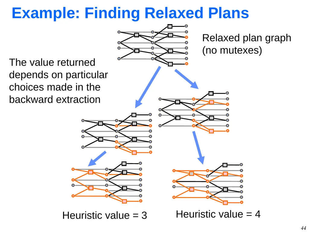 1 GraphPlan Alan Fern * * Based in part on - slide 44 of 46