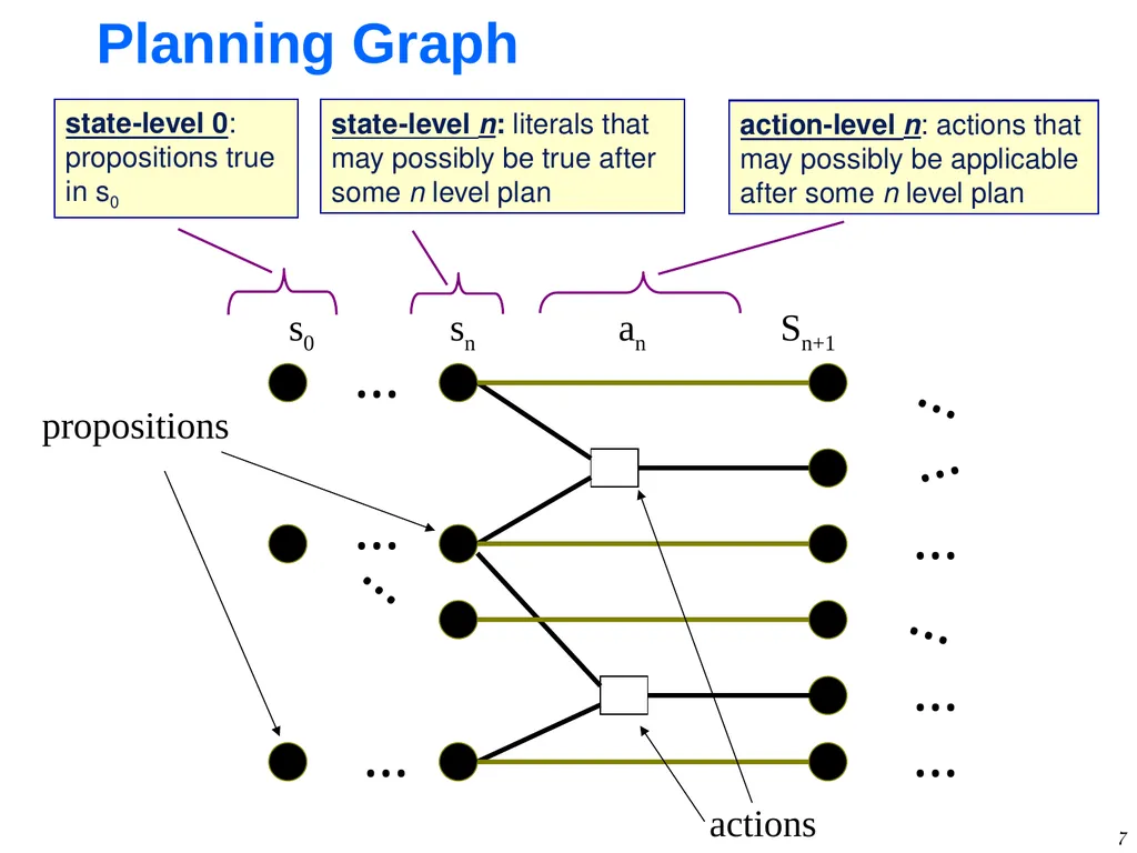 1 GraphPlan Alan Fern * * Based in part on - slide 7 of 46